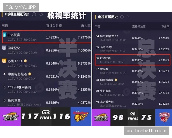 评论：从半决赛到总决赛，CBA联赛收视率显示主场地域性特征明显